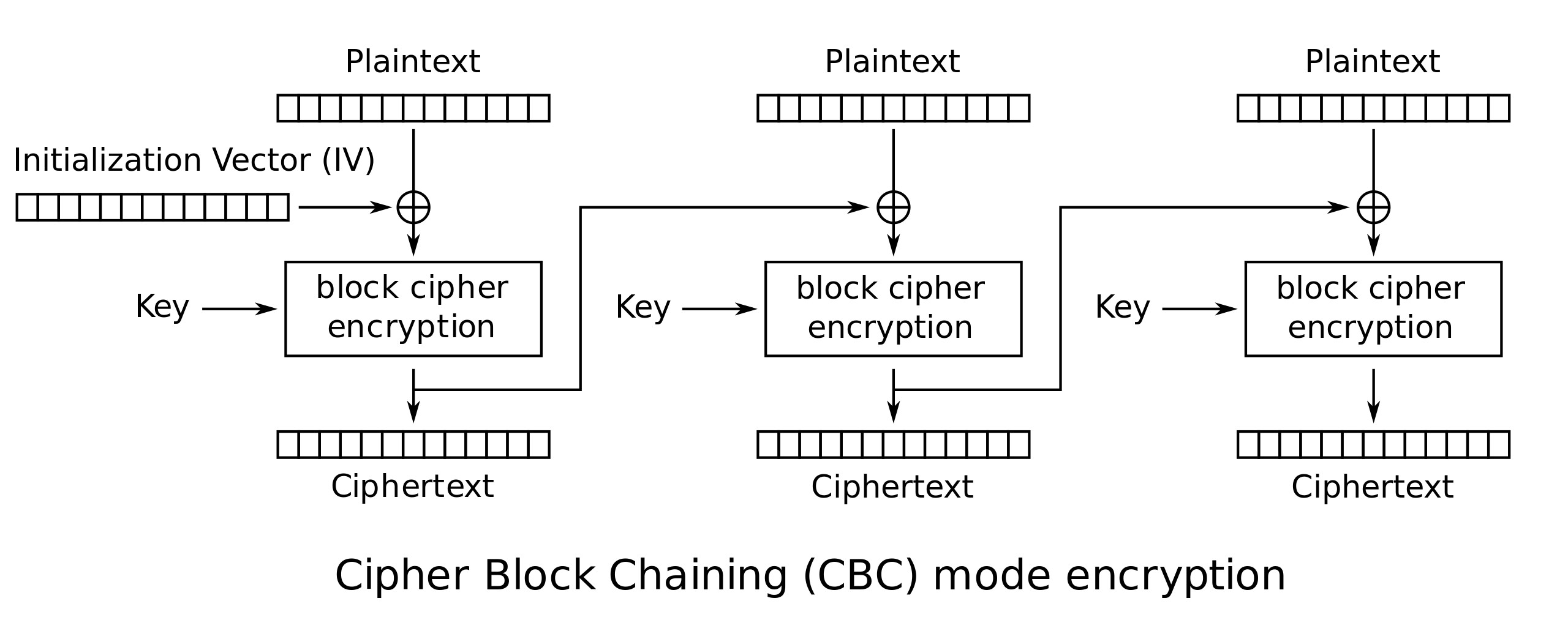 Figure 1: Cipher Block Chaining mode of AES. Source: https://en.wikipedia.org/wiki/Block_cipher_mode_of_operation#Cipher_block_chaining_(CBC)
